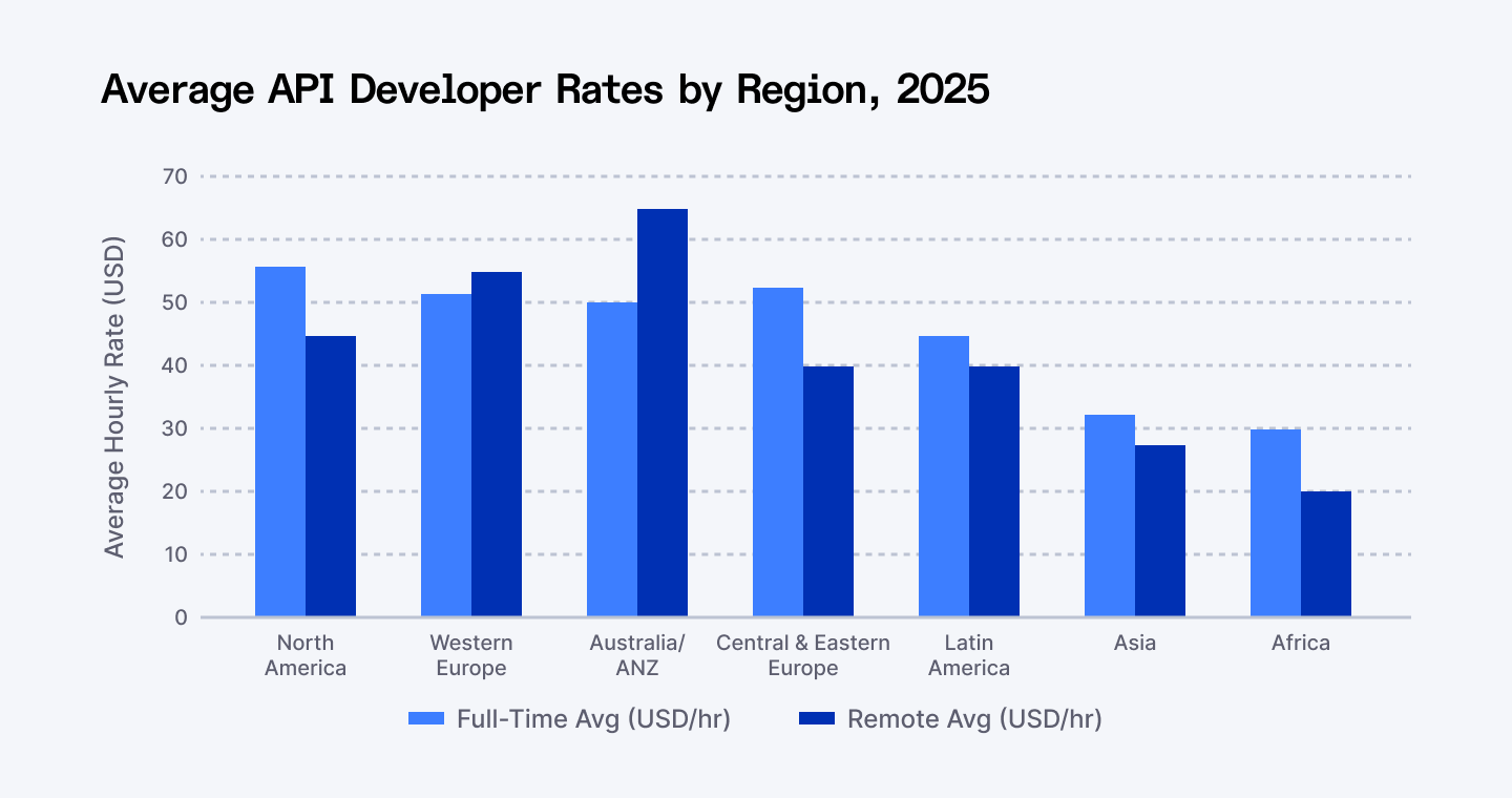 Average API Developer Rates by Region